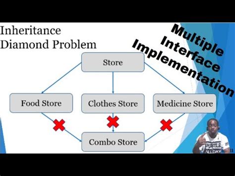 Image result for Diamond Inheritance Problem