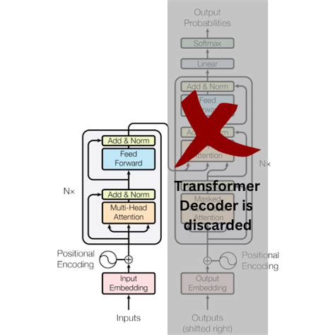Image result for Text Classification Transformer Diagram
