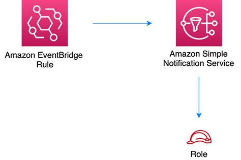 Image result for Aws Event Bridge