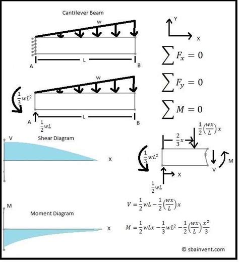 Image result for Shear Diagram for Triangular Distributed Load