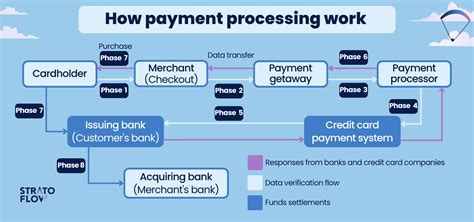 Afbeeldingsresultaten voor Payment Processing System Interface