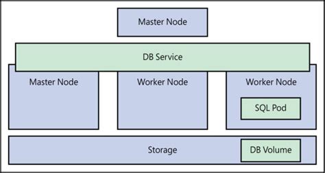 Image result for SQL Server Pod Configuration