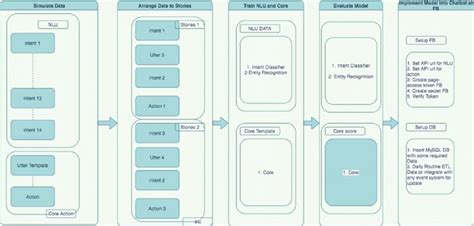 Image result for Chatbot Web Page Workflow Chart