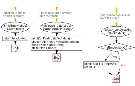 Image result for Stack Implementation in C Flow Chart