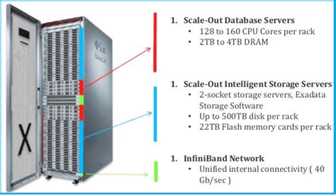 Toradh íomhá ar Oracle Exadata