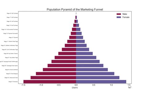 Image result for Plot Pyramid Diagram with Python