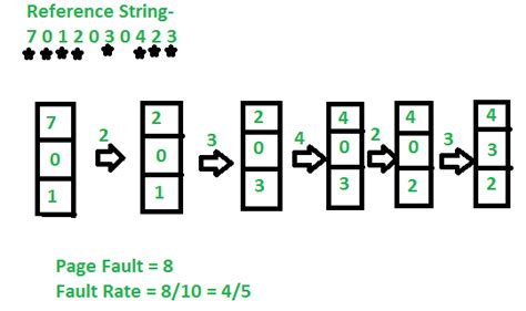 Toradh íomhá ar Lfu Page Replacement Algorithm in OS