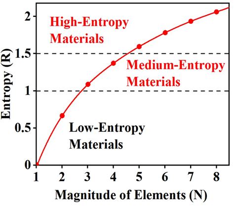 Afbeeldingsresultaten voor Configurational Entropy