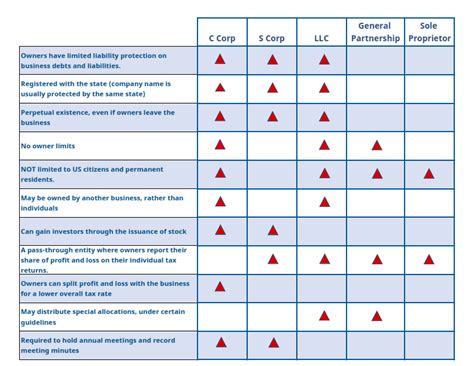 Image result for Business Structure Comparison Chart