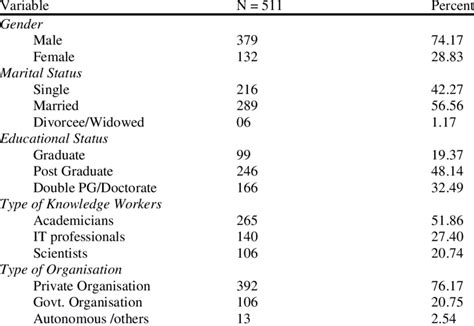 Image result for Demographic Table Examples APA