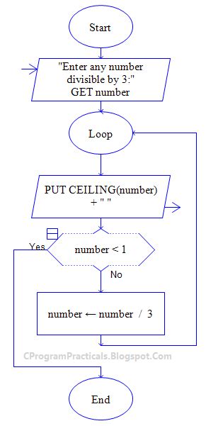 Image result for Algorithm Flowchart for to Print Divisors of Given Numbers