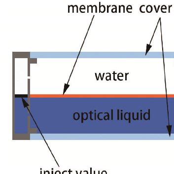 Image result for Liquid Lens Diffraction Pattern