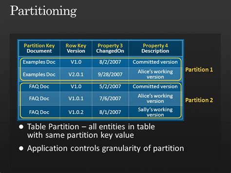Image result for Partition Key Examples
