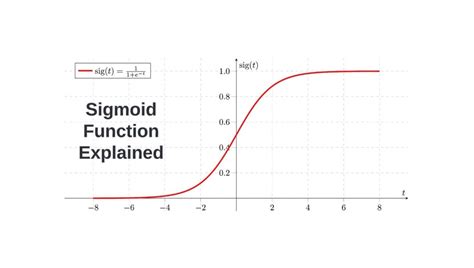 Image result for Sigmoid Function Transformation