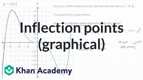 Toradh íomhá ar Exponential Graph Inflection Point