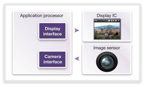 Digital Camera System Interface に対する画像結果