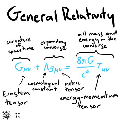 Image result for General Relativity Formula