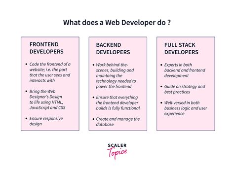 Image result for What Is Web Developer Job