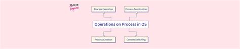 Image result for Operations On Process in Operating System