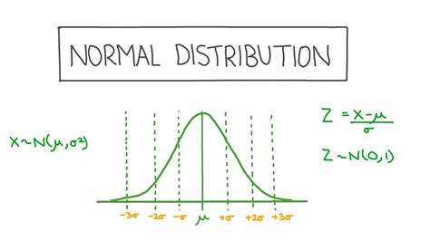 Toradh íomhá ar Types of Normal Distribution