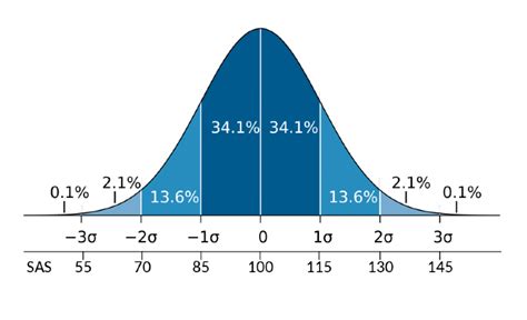 Image result for IQ Normal Distribution Graph