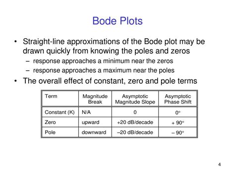 Image result for Bode Plot Control