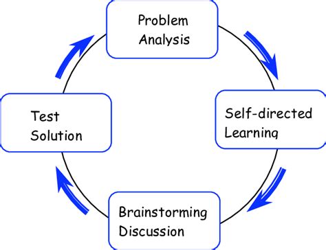 Image result for Problem Solving Skills Cycle