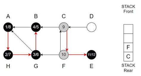 Afbeeldingsresultaten voor Depth First Search Algorithm