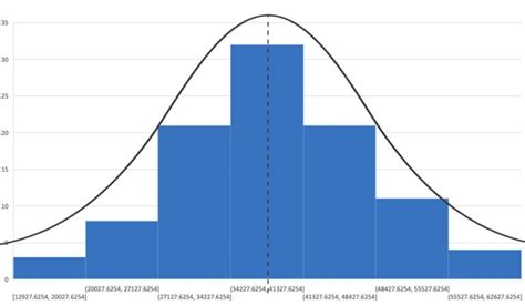 Toradh íomhá ar Normal Distribution Simulator