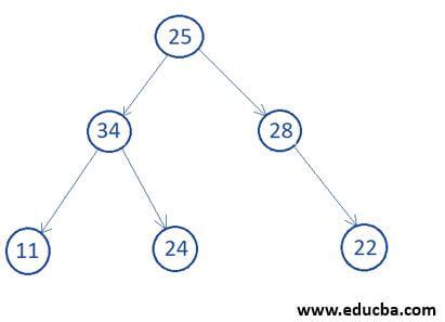 Image result for Binary Tree Types