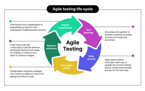 Image result for Agile Testing Process Validation