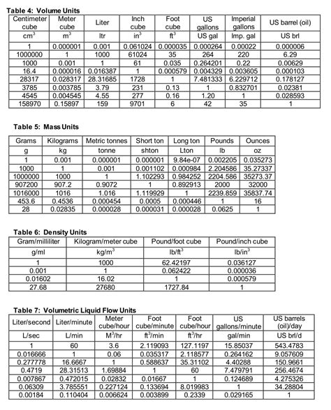 Afbeeldingsresultaten voor Unit Conversion Table Chart