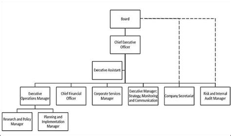 Image result for Management System Structure