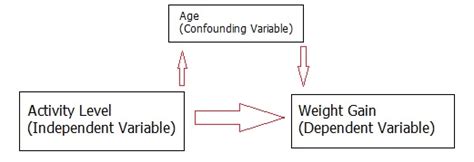 Confounding Variable: Simple Definition and Example - Statistics How To