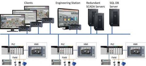 Image result for HMI and SCADA Difference
