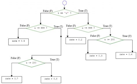 Afbeeldingsresultaten voor C Flowchart Examples