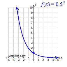 Image result for Exponential Graph for Speed