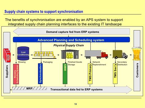 Image result for Supply Chain Synchronization Process