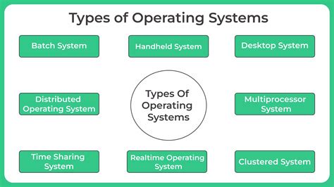 Afbeeldingsresultaten voor Common Operating Systems Diagram