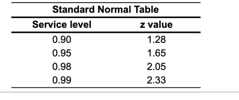 Afbeeldingsresultaten voor Z-Score Service Level Table