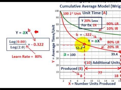 Toradh íomhá ar How to Calculate a Learning Curve Exponent