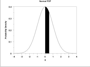 Image result for Cumulative Standard Normal Distribution Function Table