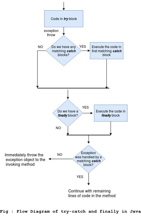Afbeeldingsresultaten voor How to Use Try Catch