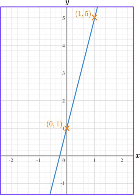 Linear Graph - GCSE Maths - Steps, Examples & Worksheet