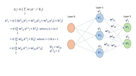Image result for Neural Networks Backpropagation Calculus