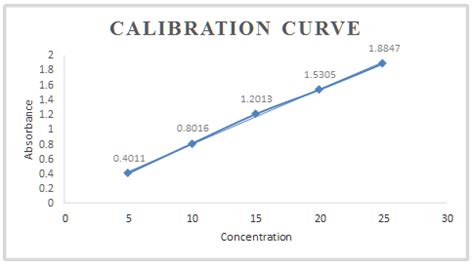 +API Table Converstion Curve എന്നതിനുള്ള ഇമേജ് ഫലം