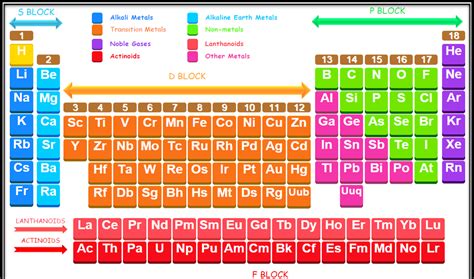 Image result for Periodic Table Blocks