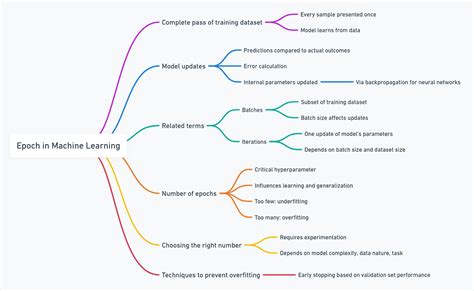 Image result for Machine Learning Epoch