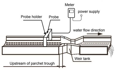 Image result for Open Channel Flow Rivers