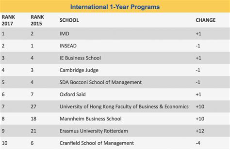 Image result for MBA Rank